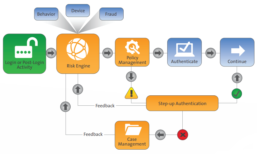 Adaptive Authentication