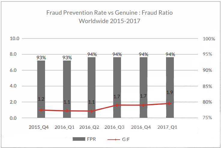 Adaptive Authentication for eCommerce - Industry Leading Fraud Prevention with Low Intervention and False Positives