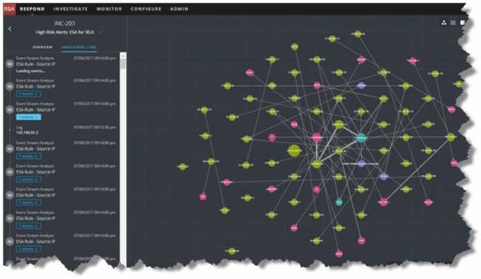 Figure 1: RSA NetWitness Comprehensive Nodal View of Incidents