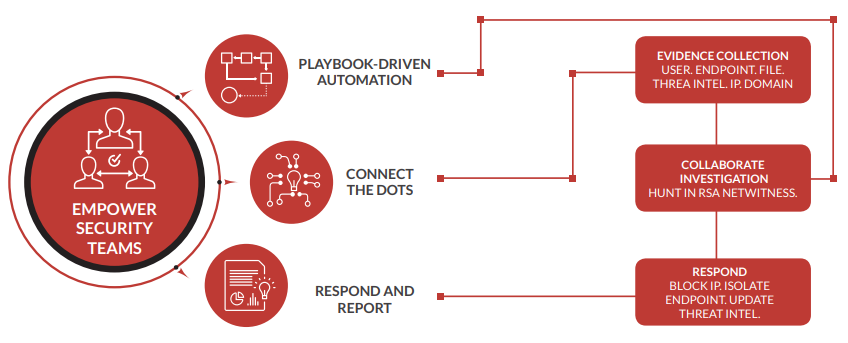 RSA NetWitness Orchestrator