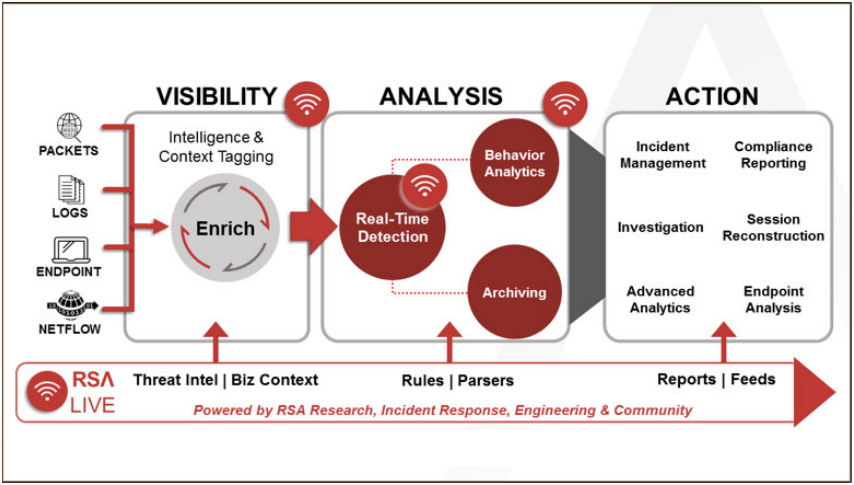 Figure 2 - Overview of RSA NetWitness Suite, with both RSA NetWitness Endpoint and RSA NetWitness Logs and Packets