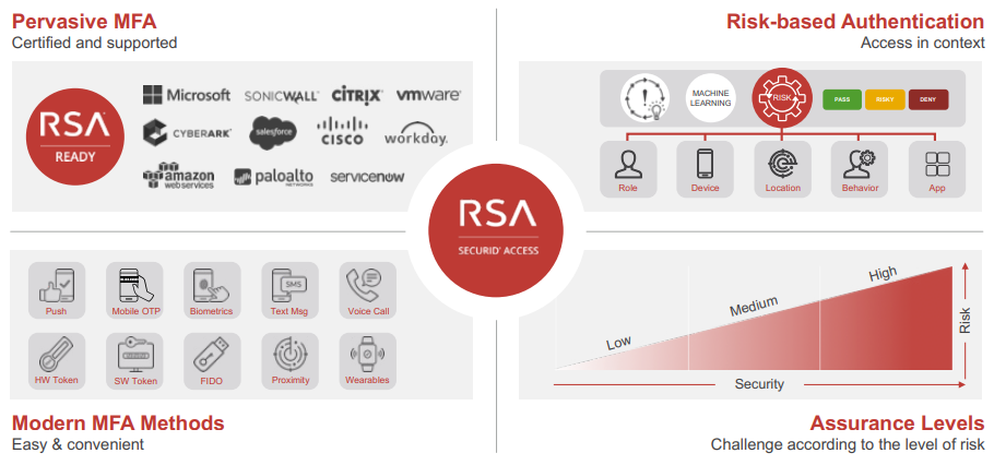 RSA SecurID Access provides these benefits with the following capabilities