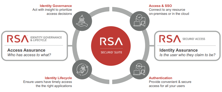 RSA SecurID Access