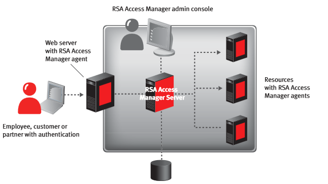 RSA Access Manager data store