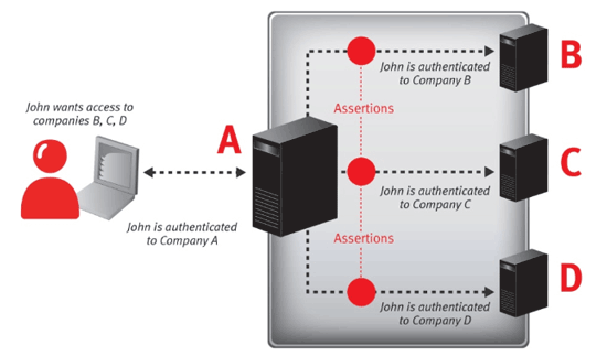 RSA Federated Identity Manager